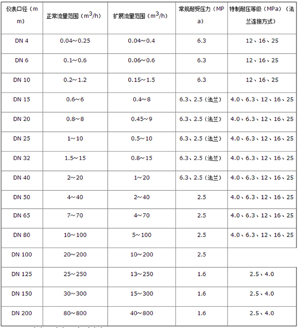 dn10午夜精品国产口径流量范围表