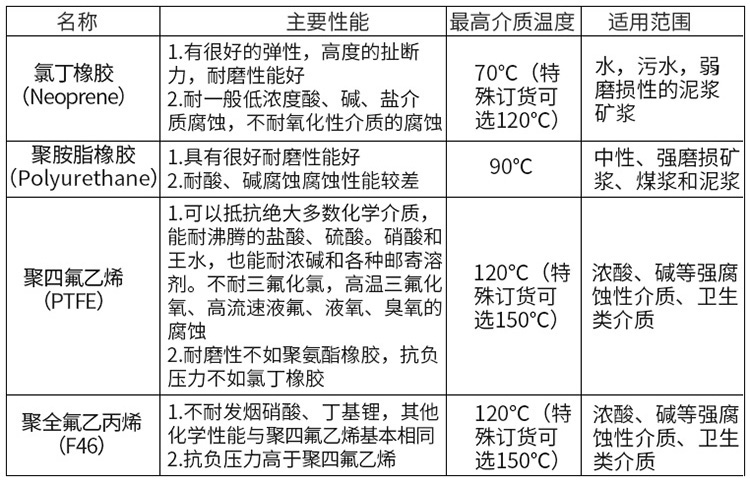 电磁流量计衬里材料选型表