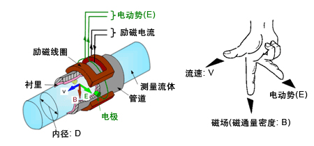 电磁流量计工作原理图