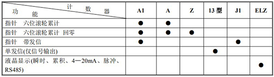 椭圆齿轮流量计计数器功能及代码对照表