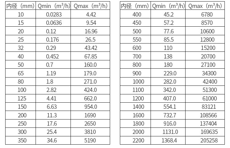 消防水电磁流量计口径流量对照表