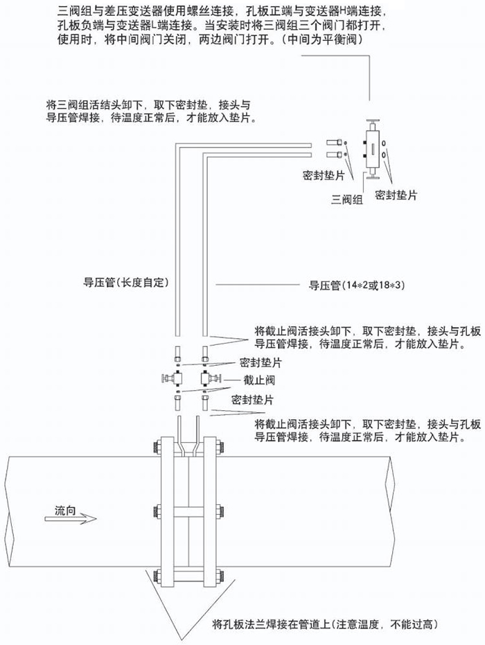 dn200孔板流量计节流件分类图