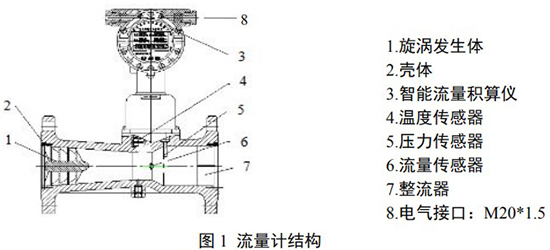 旋进式旋涡流量计结构图