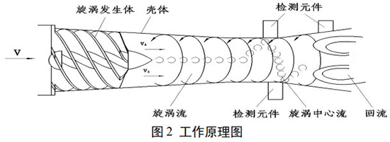 氨气旋进旋涡流量计工作原理图