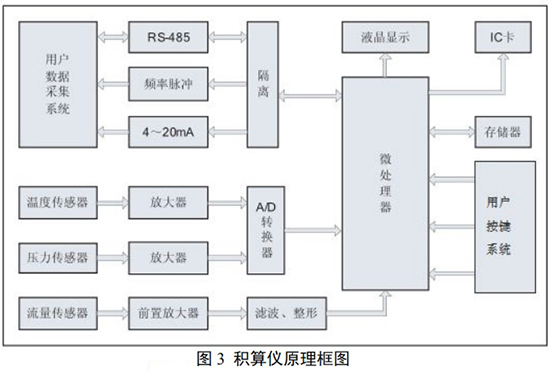 氨气旋进旋涡流量计积算仪工作原理图