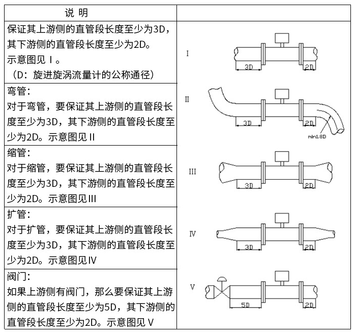 氨气旋进旋涡流量计直管段安装要求图