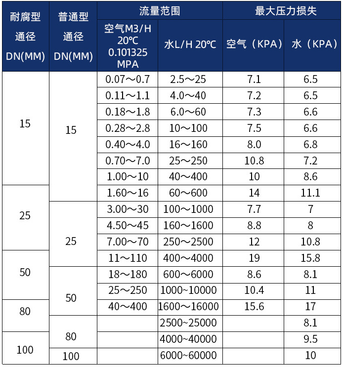 水平型金属管浮子流量计口径流量范围表