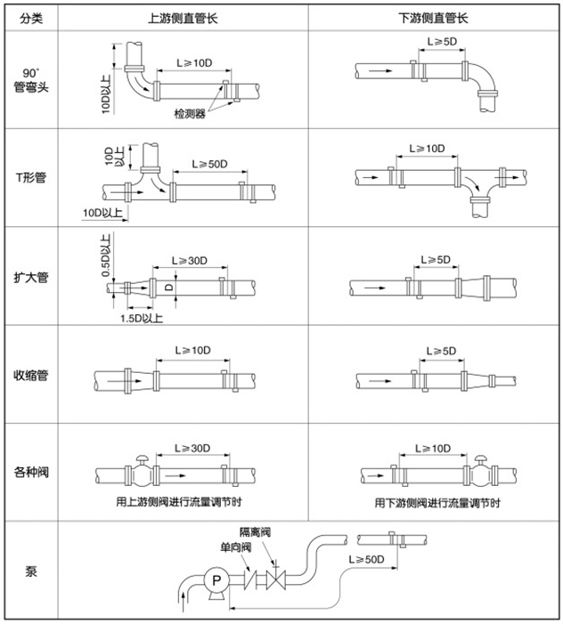 自来水超声波流量计安装位置图