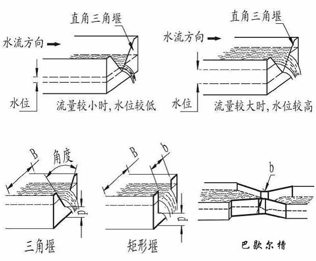 超声波明渠流量计产品分类图