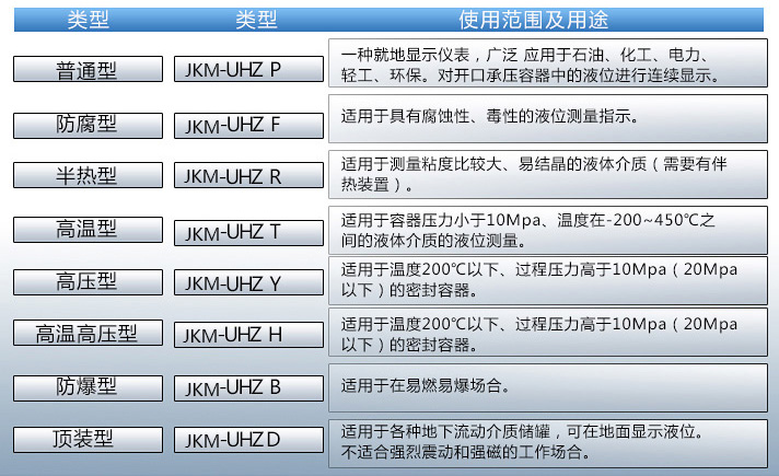 液化烃球罐液位计使用范围及用途对照表