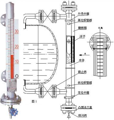 磁翻板液位变送器外形结构图