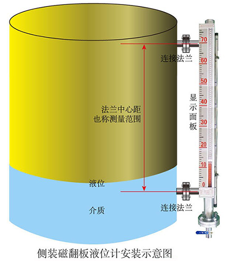 衬四氟磁翻板液位计侧装式安装示意图