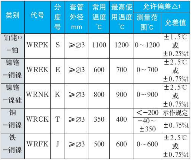 铂铑热电偶测量范围精度范围表