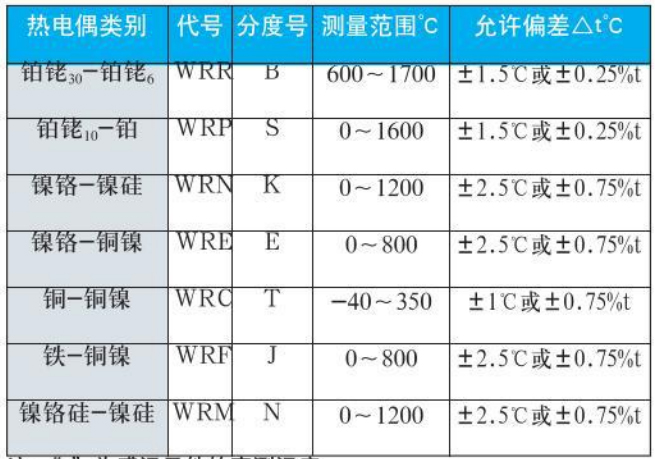 工业用热电偶测量范围对照表