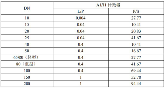 发信器与液体容积式流量计脉冲当量选型表