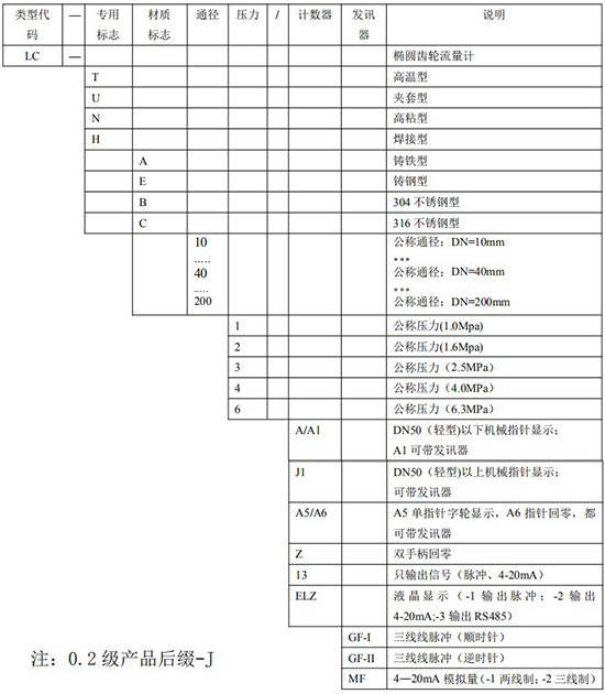 齿轮型柴油流量计规格选型表