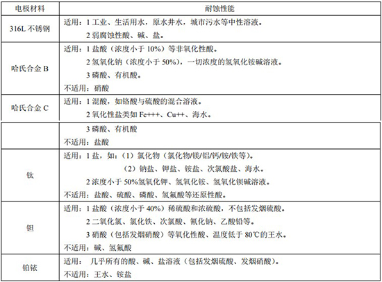 液体硫磺流量计电*材料对照表