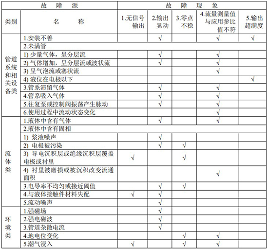 液体硫磺流量计故障分析对照表