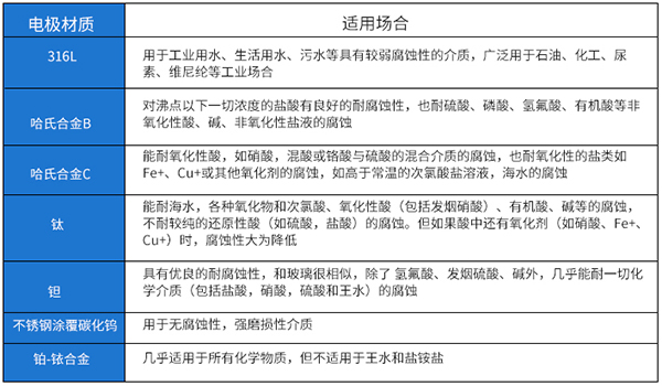 浓硫酸流量计电*材料选型表